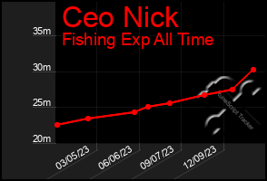 Total Graph of Ceo Nick