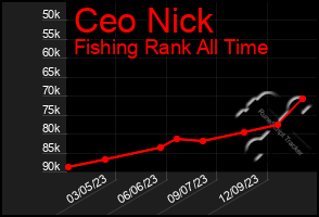 Total Graph of Ceo Nick