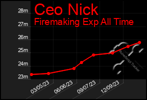 Total Graph of Ceo Nick