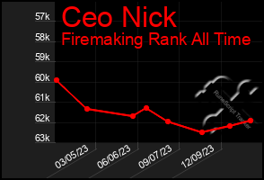 Total Graph of Ceo Nick