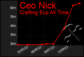 Total Graph of Ceo Nick