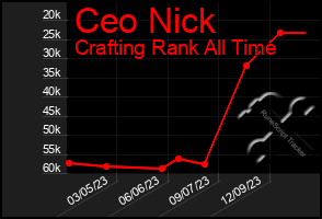 Total Graph of Ceo Nick