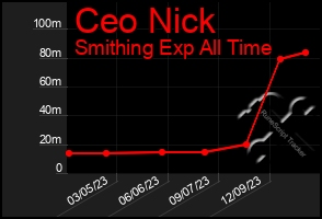 Total Graph of Ceo Nick