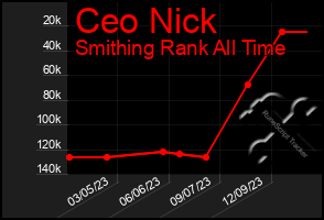 Total Graph of Ceo Nick