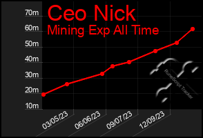 Total Graph of Ceo Nick