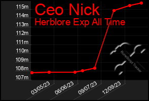 Total Graph of Ceo Nick