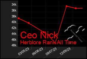 Total Graph of Ceo Nick