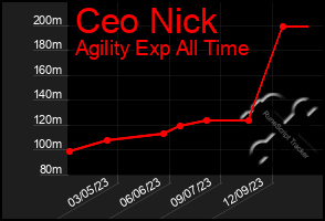 Total Graph of Ceo Nick