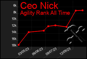 Total Graph of Ceo Nick