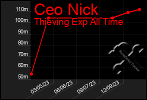 Total Graph of Ceo Nick