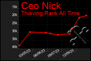 Total Graph of Ceo Nick