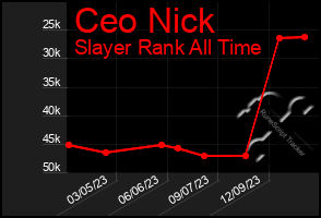 Total Graph of Ceo Nick