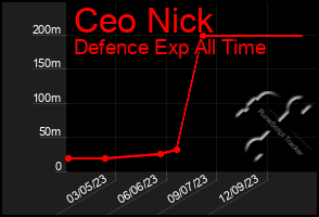 Total Graph of Ceo Nick