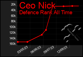 Total Graph of Ceo Nick