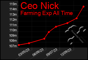 Total Graph of Ceo Nick