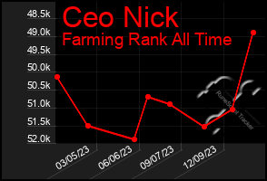 Total Graph of Ceo Nick