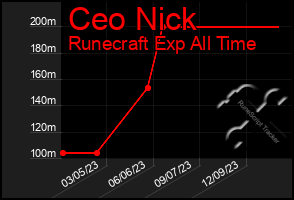 Total Graph of Ceo Nick