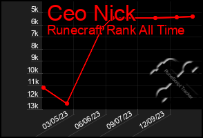 Total Graph of Ceo Nick