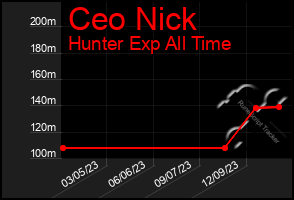 Total Graph of Ceo Nick