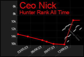 Total Graph of Ceo Nick