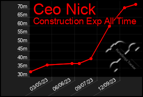 Total Graph of Ceo Nick