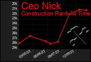 Total Graph of Ceo Nick