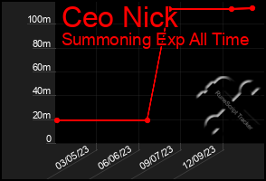 Total Graph of Ceo Nick