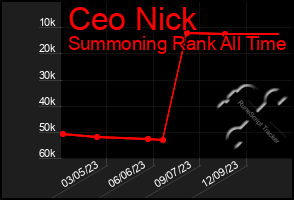 Total Graph of Ceo Nick