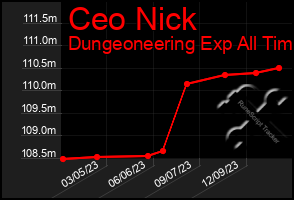 Total Graph of Ceo Nick