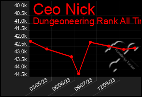 Total Graph of Ceo Nick