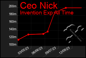 Total Graph of Ceo Nick