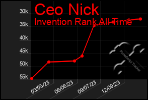 Total Graph of Ceo Nick