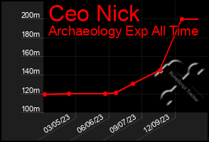 Total Graph of Ceo Nick