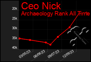 Total Graph of Ceo Nick