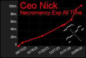 Total Graph of Ceo Nick