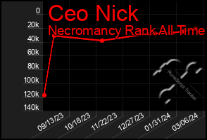 Total Graph of Ceo Nick