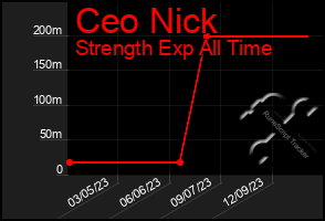 Total Graph of Ceo Nick