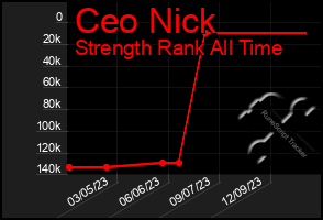 Total Graph of Ceo Nick