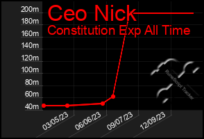 Total Graph of Ceo Nick