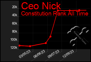 Total Graph of Ceo Nick