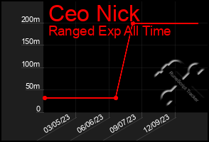 Total Graph of Ceo Nick