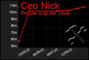 Total Graph of Ceo Nick