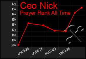 Total Graph of Ceo Nick