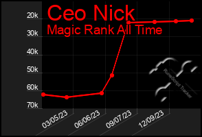 Total Graph of Ceo Nick