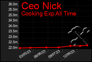 Total Graph of Ceo Nick