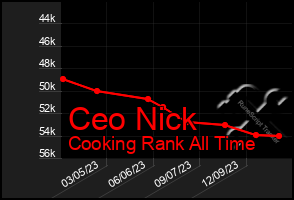 Total Graph of Ceo Nick