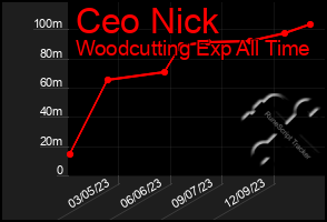 Total Graph of Ceo Nick