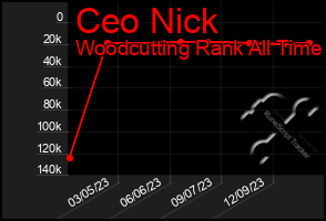 Total Graph of Ceo Nick