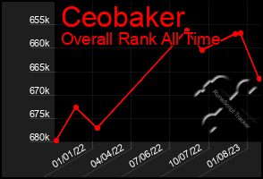 Total Graph of Ceobaker