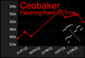 Total Graph of Ceobaker